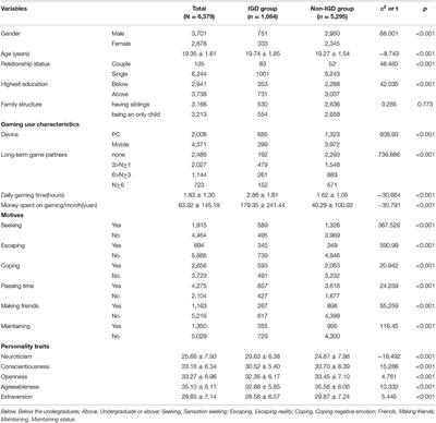 Prevalence of Internet Gaming Disorder and Its Association With Personality Traits and Gaming Characteristics Among Chinese Adolescent Gamers